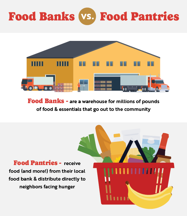 illustration of a warehouse and a grocery basket with food to explain differences between a food bank and a food pantry