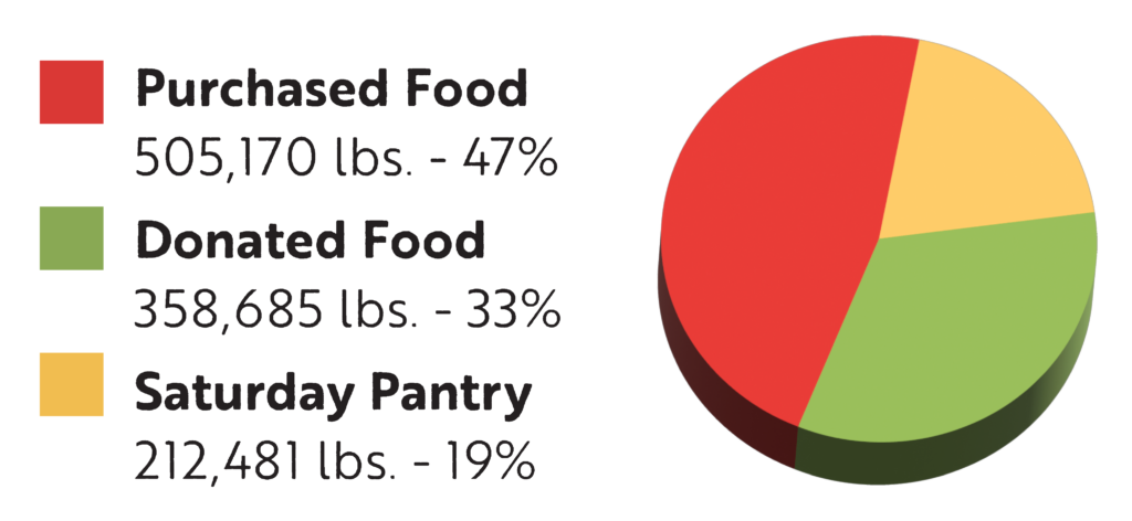 pie chart graphic showing the amount of purchased food donated food and saturday pantry food